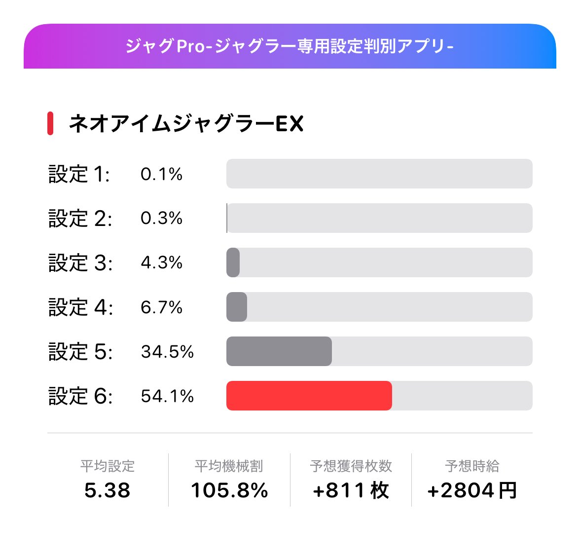 PachiSloApp's tweet photo. 楽しいネオアイムだった。満足

#ジャグPro #ジャグラー設定判別アプリ https://t.co/5yEnuBRUd7