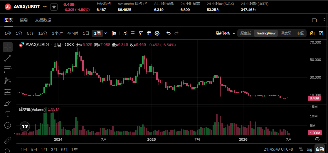 clamber1319's tweet photo. @avax @cryptoreine 6刀了 https://t.co/DxwwfvrqTZ
