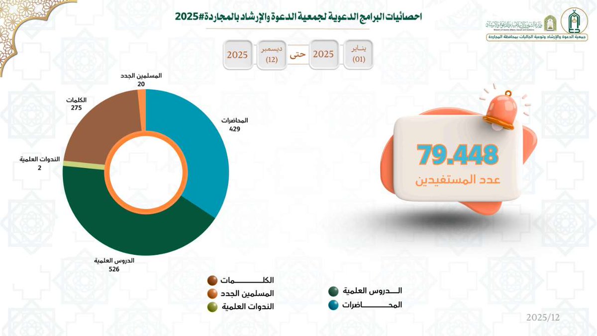 taawni's tweet photo. إحصائيات البرامج الدعوية لعام 2025م https://t.co/HeoSOhwclE