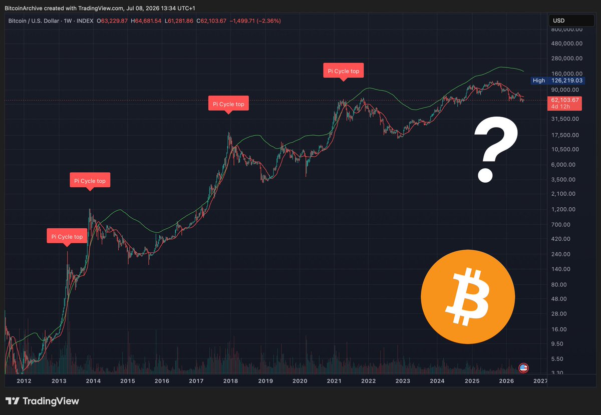 Exit_Pumping's tweet photo. bitcoin breaks the cycle.

> pi signal missed 2026 top
> anomaly defies historical norms
> volatility spikes as rules shatter

the market needs a new leader. https://t.co/ind9Tg4RK0