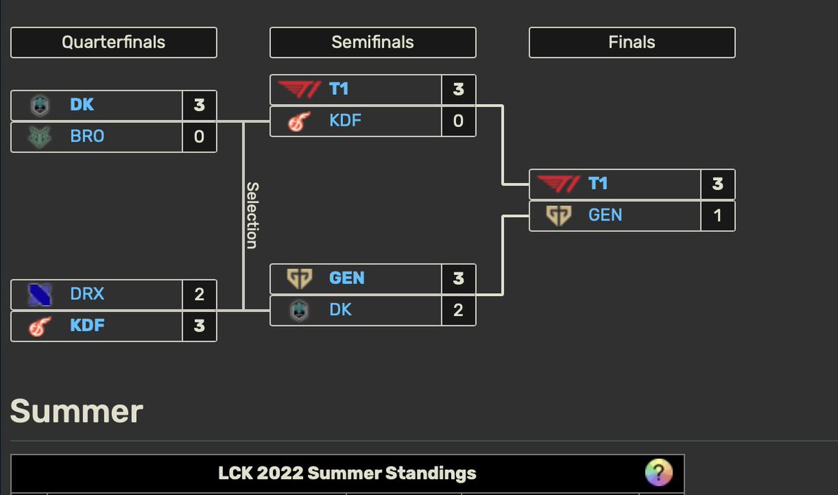 Narth02's tweet photo. Since 2023 where double-elimination tournaments were implemented for LCK playoffs and MSI, T1 has yet to win in double-elim. Although they have won Worlds 3x within the past 4 years, Worlds are single-elim tournaments. 2022 Spring was the last time T1 has won LCK. #MSI2026 https://t.co/0mGAYPNitI