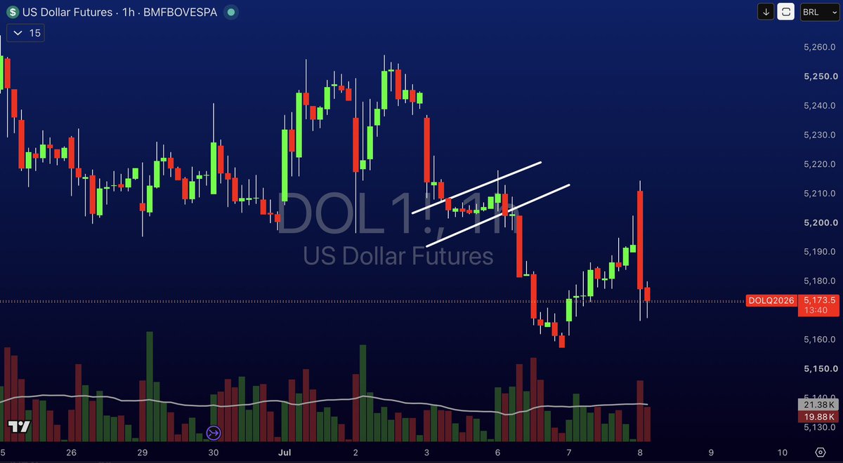 ValueIntl's tweet photo. Quem foi pro SWING TRADE passou um calor…
#DOLFUT #WDOFUT https://t.co/EW5q2AAfaV