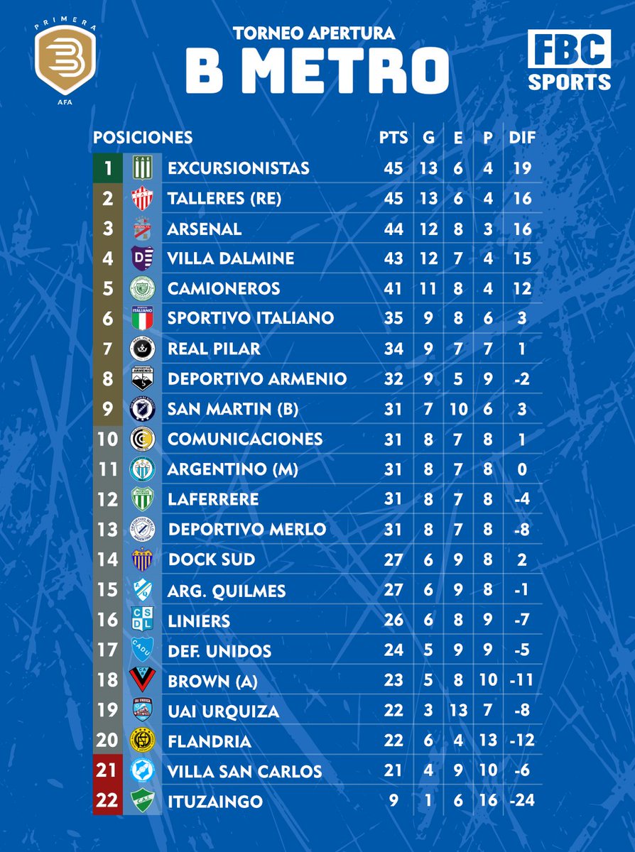 fbc_sportss's tweet photo. #BMetro | ¡Se Completo la Fecha 23 de la B Metropolitana! 🏁
La Fecha 23 de la B Metro, Finalizo con 7 victorias y 4 empates.
#FBCSports #BMetropolitana #Futbol #Ascenso #AscensoArgentino #AFA https://t.co/4rxfZyklKo
