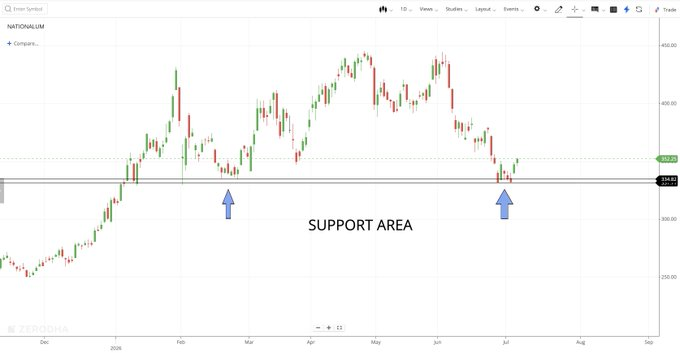 DanielRycrofBFD's tweet photo. NALCO showing good reversal from major support zone 330-340 area full confirmation of trend change will come above 360-370 but as of now metals are going to relief rally after such breakdown in charts 

Metals max charts are showing reversal from 200DEMA which is also a support https://t.co/X8UYUbygSF