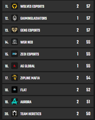 KovventhC's tweet photo. #EWC2026 #ALGS Day 2 🔥 Ending of B🆚D 

With @TeamLiquid having a wonderful day 2 ending with 118 Pts leading 
@S8ulesports also had a great day and landed 2nd Place 
@virtuspro_apex landing in 3rd 
@FalconsEsport had a dominating start slowly the team crumbled 

Up Next A🆚C https://t.co/E9XunWwrV4