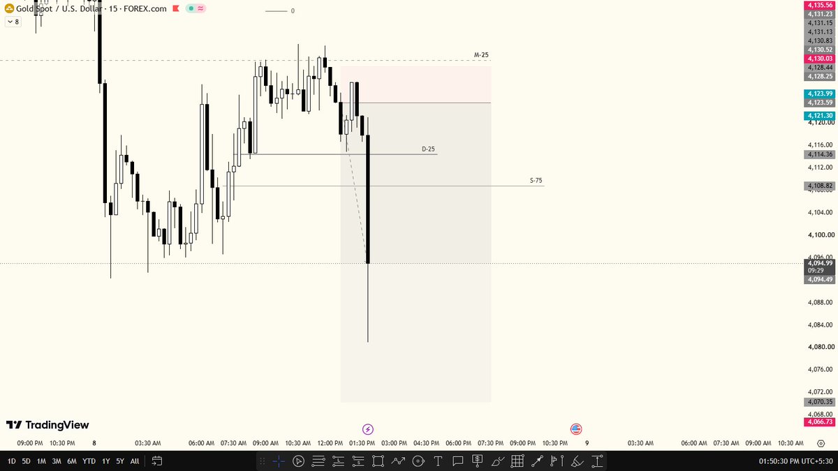 rgbkaiser's tweet photo. +11R 
Captured 700 Pips in $XAU

#XAUUSD #GOLD #FOREX https://t.co/JuaNy4f23N
