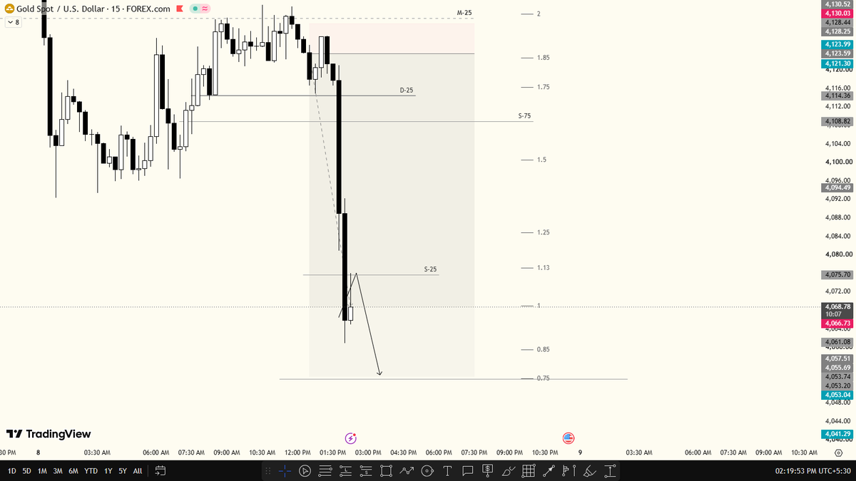 rgbkaiser's tweet photo. +11R 
Captured 700 Pips in $XAU

#XAUUSD #GOLD #FOREX https://t.co/JuaNy4f23N