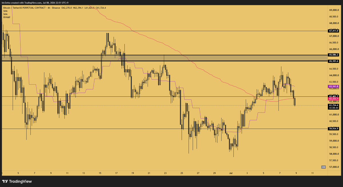 ZettsTrades's tweet photo. I'd been thinking about 62400 as an underside retest short but ultimately didn't end up taking it

It got established as the Feb low, but it's been way too flimsy for me to risk

In hindsight it worked so far, but I think it's better Sharpe if I don't take these kinds of levels https://t.co/yq0jIjRNqY