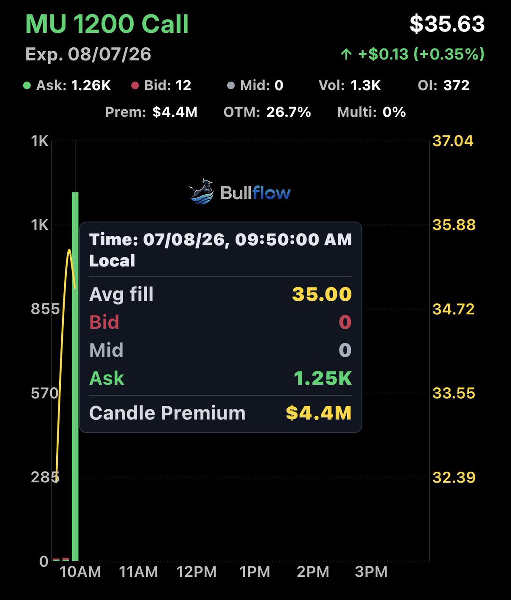 FL0WG0D's tweet photo. $4.4 million into these $MU calls https://t.co/yJFt79nmoJ