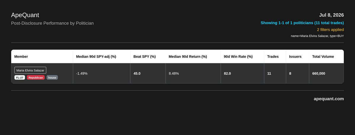 Congress_Alpha's tweet photo. @pelositracker Alright listen up 🔥

Copying every one of Rep. Salazar's stock buys after disclosure has returned:

+8.48% median return
82% win rate

She’s not chasing headlines. She’s just been getting it right. https://t.co/kcJCcbKcSR