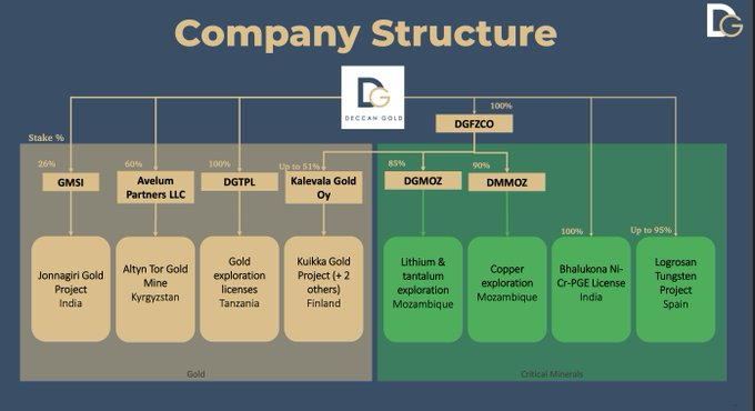 DanielRycrofBFD's tweet photo. Deccan Gold Mines | Company Structure Summary

Deccan Gold has a diversified project structure across Gold + Critical Minerals.

In Gold, the company has exposure to:
Jonnagiri Gold Project in India, Altyn Tor Gold Mine in Kyrgyzstan, exploration licenses in Tanzania, and Kuikka https://t.co/Pam9jrCPXg