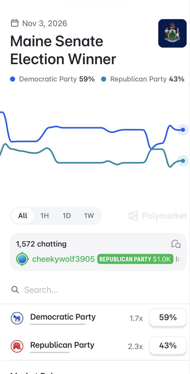 keendawg's tweet photo. Markets are right to be moving towards Susan Collins. A generic Dem could easily win in Maine. But the bench there is sub-generic. https://t.co/IKcjDw7zek