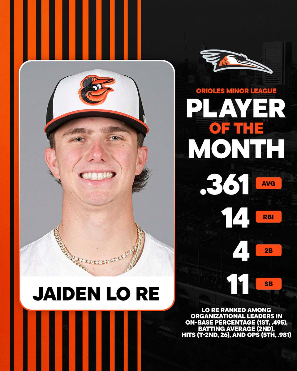 OsPlayerDev's tweet photo. Jaiden Lo Re and JT Quinn are our @Orioles Minor League Player and Pitcher of the Month for June! Congrats, fellas 👏 https://t.co/SVOEoxwXeJ
