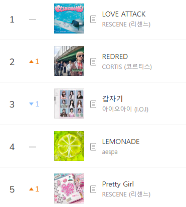 kchartsmaster's tweet photo. “Pretty Girl” by RESCENE has entered the Top 5 on MelOn TOP100. https://t.co/M4vAWGYtZz