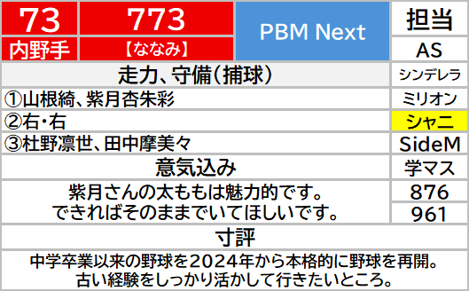 proBBmeet's tweet photo. #PBMオールスターゲーム2026
両チーム出場選手の選手名鑑を掲載していきます！
本日4日目！
ぜひお楽しみください♪

掲載内容
①好きなタレント
②投打 
③担当
④Twitterアカウント https://t.co/9B7PlVO3rR