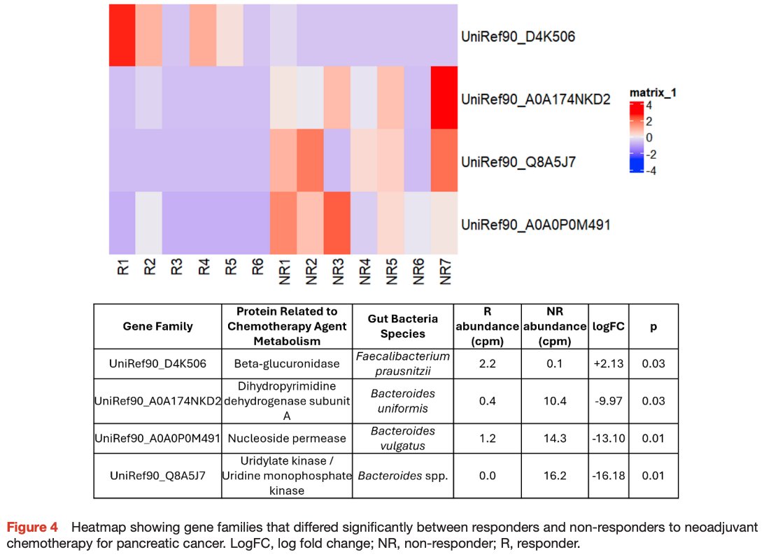 Gut_BMJ's tweet photo. New #GUTScience paper by Halle-Smith et al entitled
"Gut microbiome composition is associated with response to neoadjuvant chemotherapy in pancreatic ductal adenocarcinoma patients" via
https://t.co/DJBfeCp05e
#OA #PancreaticCancer @druppygill https://t.co/ZtmXgkHyb9