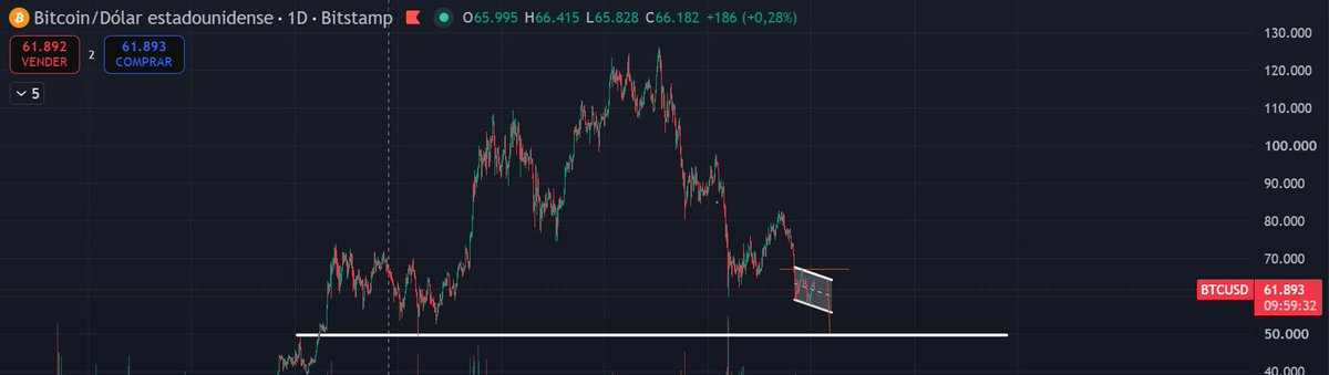 criptortu's tweet photo. Ya he comprado algo de BTC en niveles de 70k-60k y siguiendo el plan, al menos tocará los 50k con alta probabilidad. Si sigue haciendo el banderín y cae a finales de mes, irá a parar a los 50k, para testear esa línea que fue soporte y resistencia. https://t.co/Yf2f9ENhnY
