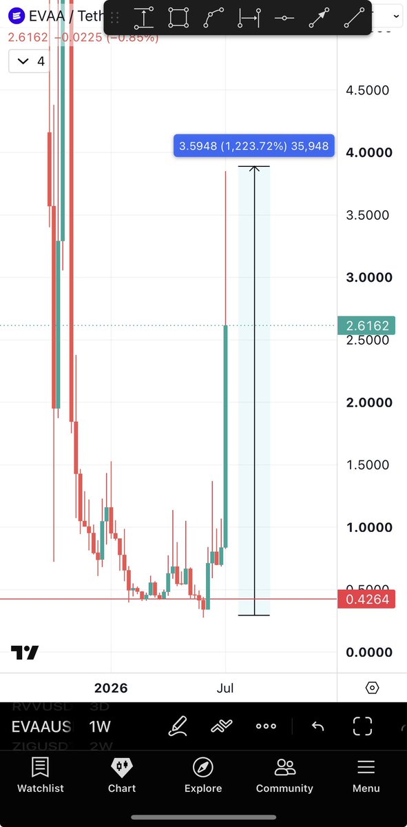 Bitcoinhabebe's tweet photo. Before pumping 1200%, $EVAA dropped 50% to hit all stoplosses & liquidated most who are longing it. 

Theres a lesson in this. 

Nevertheless, after deep research I have found the next one to follow EVAA. 

One of the highest potential coins. Will share if enough are interested in it.