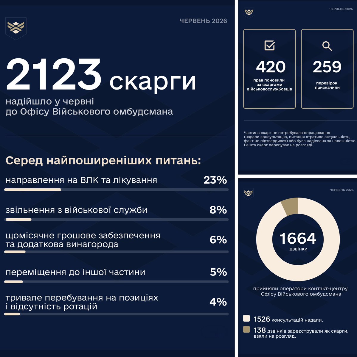 mil_ombudsmanUA's tweet photo. Над чим працювала команда Офісу Військового омбудсмана у червні

🔹За минулий місяць до Офісу надійшло 2123 скарги.
Серед найпоширеніших питань:
• направлення на ВЛК та лікування — 23%; 
• звільнення з військової служби — 8%;
• щомісячне грошове забезпечення та додаткова винагорода — 6%; 
• переміщення до іншої частини — 5%;
• тривале перебування на позиціях і відсутність ротацій — 4%.

🔹Поновили 420 прав за скаргами військовослужбовців. 
Призначили 259 перевірок.
Частина скарг не потребувала опрацювання (надали консультацію, питання втратило актуальність, факт не підтвердився) або була надіслана за належністю. Решта скарг перебуває на розгляді.  

🔹1664 дзвінки прийняли оператори контакт-центру Офісу Військового омбудсмана.
• Надали 1526 консультацій.
• 138 дзвінків зареєстрували як скарги, взяли на розгляд.

🔹Започаткували системну взаємодію з 16-ма корпусами ЗСУ.
Провели окремі онлайн-зустрічі з командуванням корпусів. Презентували аналітику за скаргами по кожному корпусу та окреслили найпоширеніші проблеми. Надсилатимемо такі дані командирам корпусів щомісяця для оперативного реагування на порушення та усунення їх першопричин. 

На запити корпусів і військових частин надаватимемо допомогу з різних питань: взаємодії з родинами, протидії СЗЧ, організації психологічної підтримки військовослужбовців та врегулювання конфліктів то��о. 

🔹Провели 13 виїзних моніторингів у військових частинах. Взяли в роботу скарги військовослужбовців. 

• Виявили недоліки в комунікації з родинами зниклих безвісти військовослужбовців-іноземців та забезпеченні належних виплат. 
• Проаналізували причини СЗЧ і довготривалого перебування на позиціях.
Надали рекомендації командуванню.

• Провели заняття з підготовки до одного з професійних ризиків — потрапляння в полон. 
• Прочитали адаптаційний курс для новобранців: лекції з правової та фінансової грамотності, історії України і психологічної підготовки.

• Скоординували старт підготовки військової медичної системи до сезону поширення інфекційних захворювань. Узагальнили потребу у вакцинах для військовослужбовців, проаналізували готовність до своєчасного виявлення та локалізації інфекцій. Узгодили з Міністром охорони здоров’я алгоритми транспортування, зберігання вакцин та проведення вак��инації.   

• За результатами взаємодії з військовими частинами і органами військового управління наразі 163 військовослужбовці, які перебувають на замісній підтримувальній терапії, направлені на консультації до профільних лікарів. Із них 82 отримали направлення на повторну ВЛК. Готуємо зміни до законодавства, щоб унеможливити м��білізацію громадян, які перебувають на ЗПТ. 

🔹Підготували 4 законодавчі пропозиції.
• Визначити єдиний перелік документів для перетину державного кордону військовослужбовцями під час відпусток, щоб уникнути безпідставних відмов.

• Уніфікувати підстави для звільнення з військової служби та відстрочки від мобілізації. 
*Сьогодні ті ж самі життєві обставини, які дають цивільним право на відстрочку, не дають військовослужбовцям права на звільнення зі служби. 

• Забезпечити взятим під варту та засудженим військовослужбовцям можливість перебува��и окремо від інших ув’язнених. 
*Чинне законодавство передбачає окреме тримання суддів, правоохоронців та деяких інших категорій громадян, щоб убезпечити їх від можливих конфліктів з іншими утримуваними. 

• Зараховувати участь у бойових діях до строку позбавлення волі (1 день участі — за 3 дні покарання). Дозволити відтермінування виконання вироку або зупинення кримінального провадження щодо військовослужбовців до завершення дії воєнного стану.

🔹Взяли участь у 4 міжнародних заходах.
• Уперше представили роботу Офісу Військового омбудсмана на засіданні Комітету з політичних справ Ради Україна–НАТО у штаб-квартирі Альянсу в Брюсселі. Поділилися унікальним досвідом України у розбудові державної системи захисту прав військовослужбовців під час повномасштабної війни.
