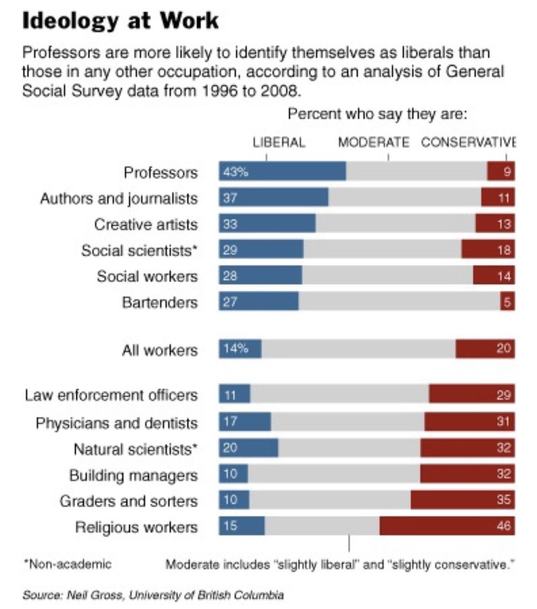 Rothmus's tweet photo. Academia concentrates intellectuals because it’s a low accountability bubble where bad ideas like socialism thrive.

According to Thomas Sowell, intellectuals produce ideas judged only by peers. 
An engineer’s collapsed building ruins him and a businessman’s flop means bankruptcy. 
But if an intellectual’s grand social scheme fails disastrously, he pays no price for being wrong, thanks to tenure and echo chambers.

And according to Ludwig von Mises, capitalism rewards those who serve consumers. 
Many intellectuals resent this. 
Their ambitions are frustrated, so they retreat to academia/government to denounce the “system” that didn’t crown them, subsidized by the markets they hate.

They excel at abstractions and peer validation, not reality tests.

And the result is a self-selecting club where sounding smart to colleagues takes precedence over delivering results that work for real people. 

Because the real world is harsher, and a lot more honest.