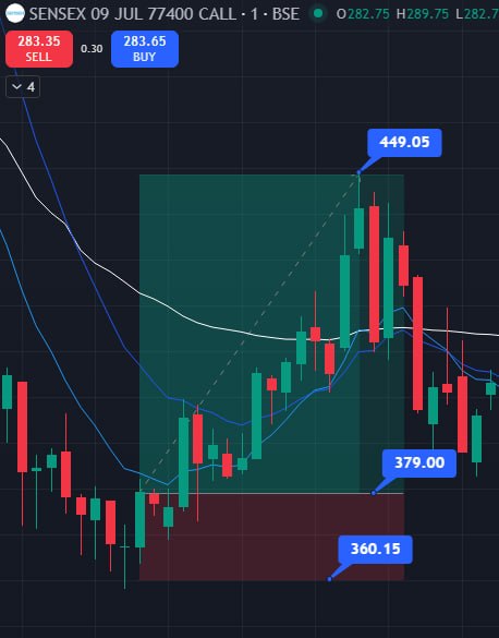 AngelBanknifty's tweet photo. Sensex 77900 PE | 375 → 490

🚀 TRADE UPDATE | SENSEX 77900 PE

📍 Entry: ₹375
🎯 Exit: ₹490
📈 Gain: +115 Points 

Booked another profitable move by following price action and disciplined execution.

📲 Join VIP: https://t.co/3xVYh03rMa

#Sensex #OptionTrading #StockMarket https://t.co/X6tsspI0Bu