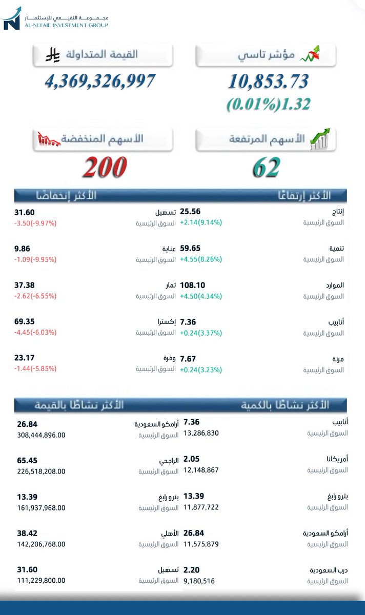 NefaieIG's tweet photo. أداء  #السوق_السعودي
ليوم الأربعاء 08 / 07 / 2026

#تاسي https://t.co/i80dIFGPx9