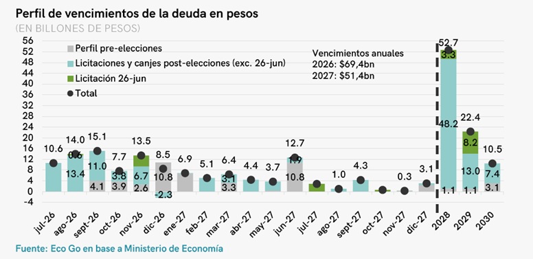 EcoGoConsultor1's tweet photo. 📈#MonitorSemanal #862 | Prefinanciando 2027

📌El gobierno avanzó en una estrategia decidida de ordenamiento de los compromisos de corto y mediano plazo del Tesoro que se consolidó en el anuncio del programa financiero 2027. https://t.co/HGGvY1TD6E
