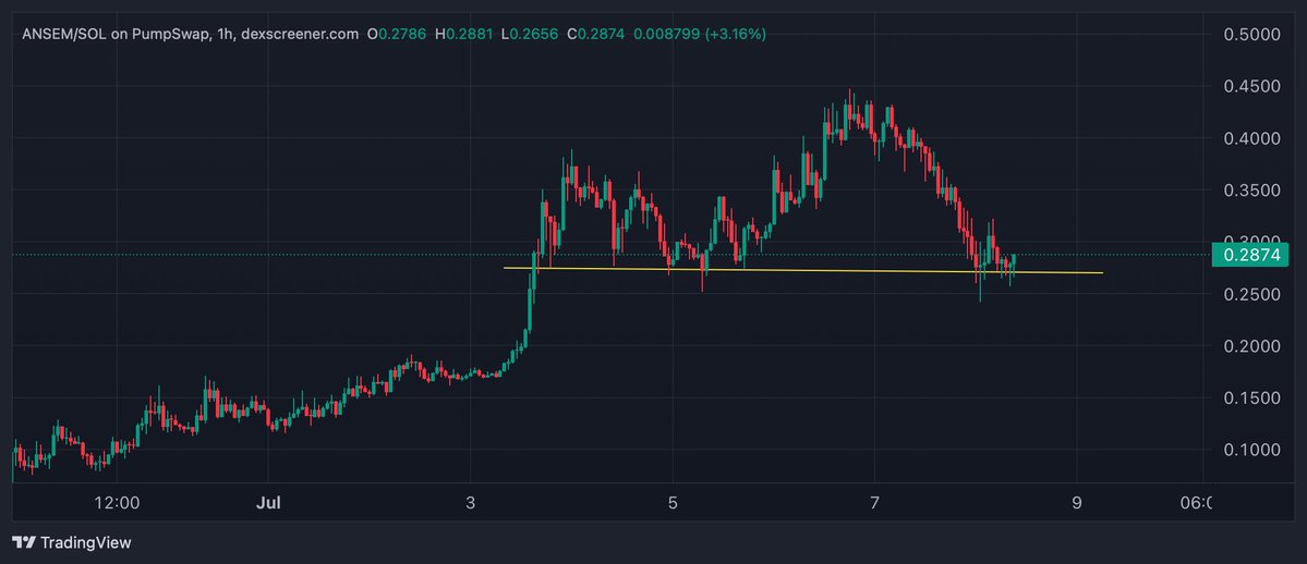 CryptoGodJohn's tweet photo. I can't imagine fading solana:9cRCn9rGT8V2imeM2BaKs13yhMEais3ruM3rPvTGpump on it's first pullback https://t.co/ozx0NQ0zqD