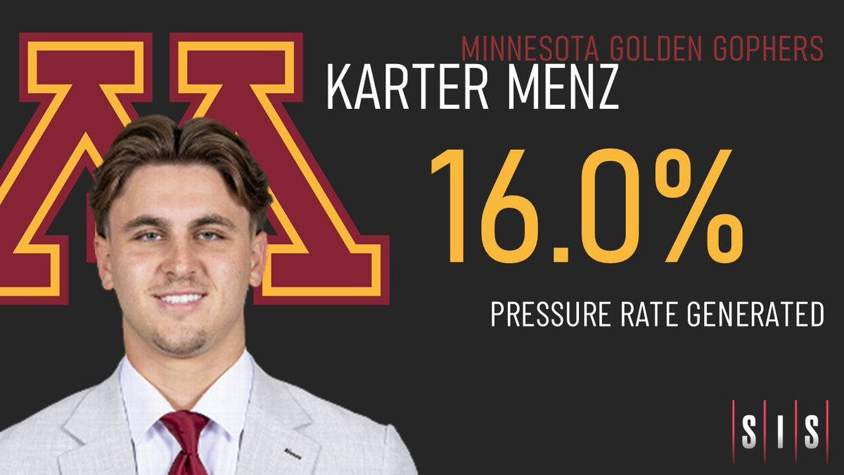 CFBFilmRoom's tweet photo. Karter Menz is back for another year after leading Minnesota in pressure rate in 2025. https://t.co/nPpdqmEa4t