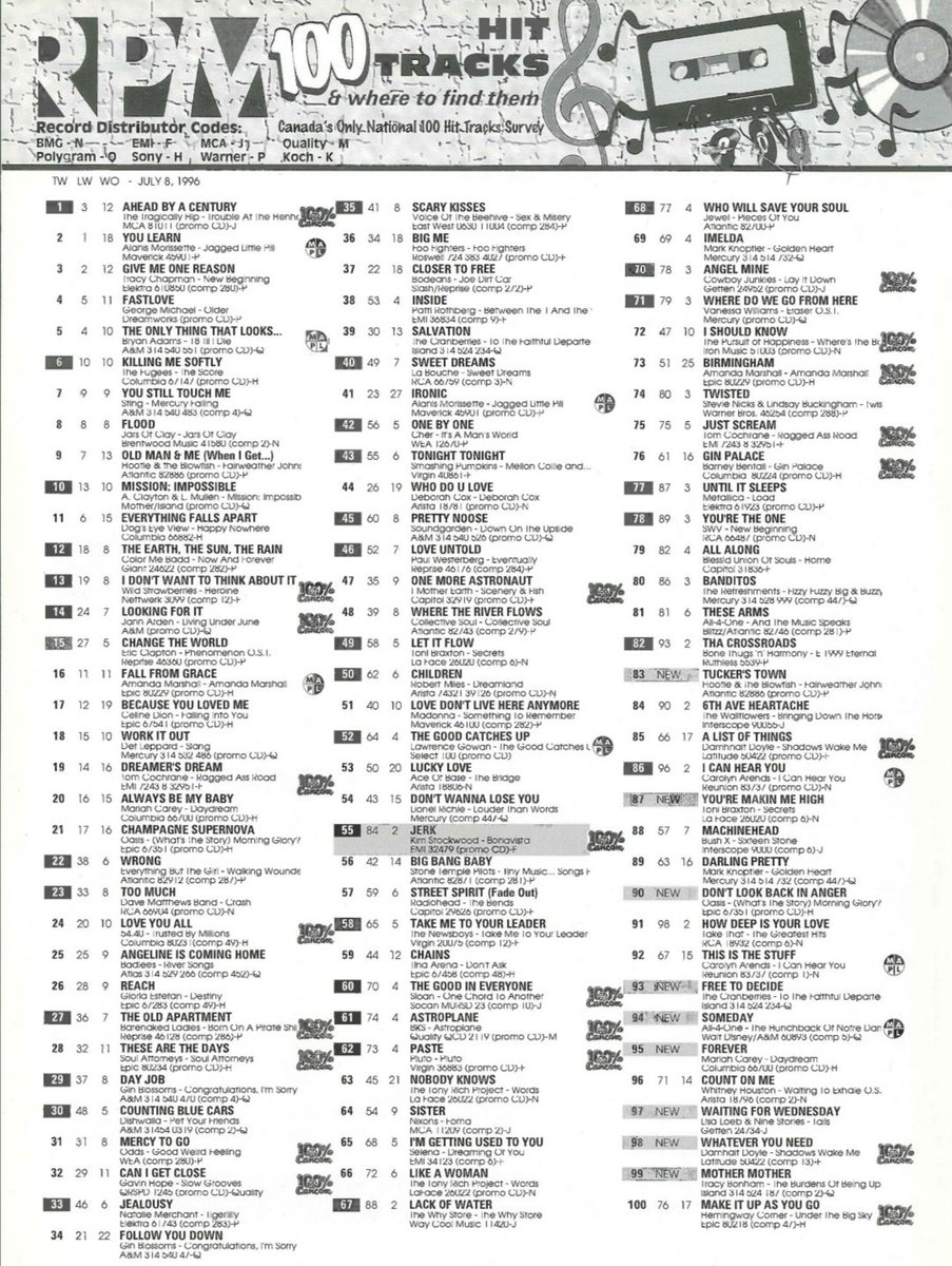 RaveDrool's tweet photo. #OnThisDay in 1996 Ahead By A Century was the number one song in #Canada. https://t.co/o6n6yFMBWo