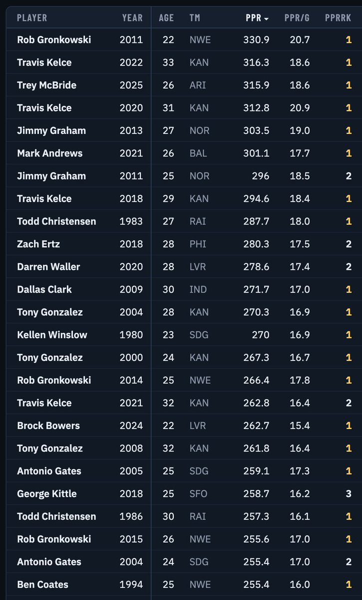 RyanMc23's tweet photo. The top fantasy-football (PPR) TE seasons since 1970... https://t.co/FadPJilG9B