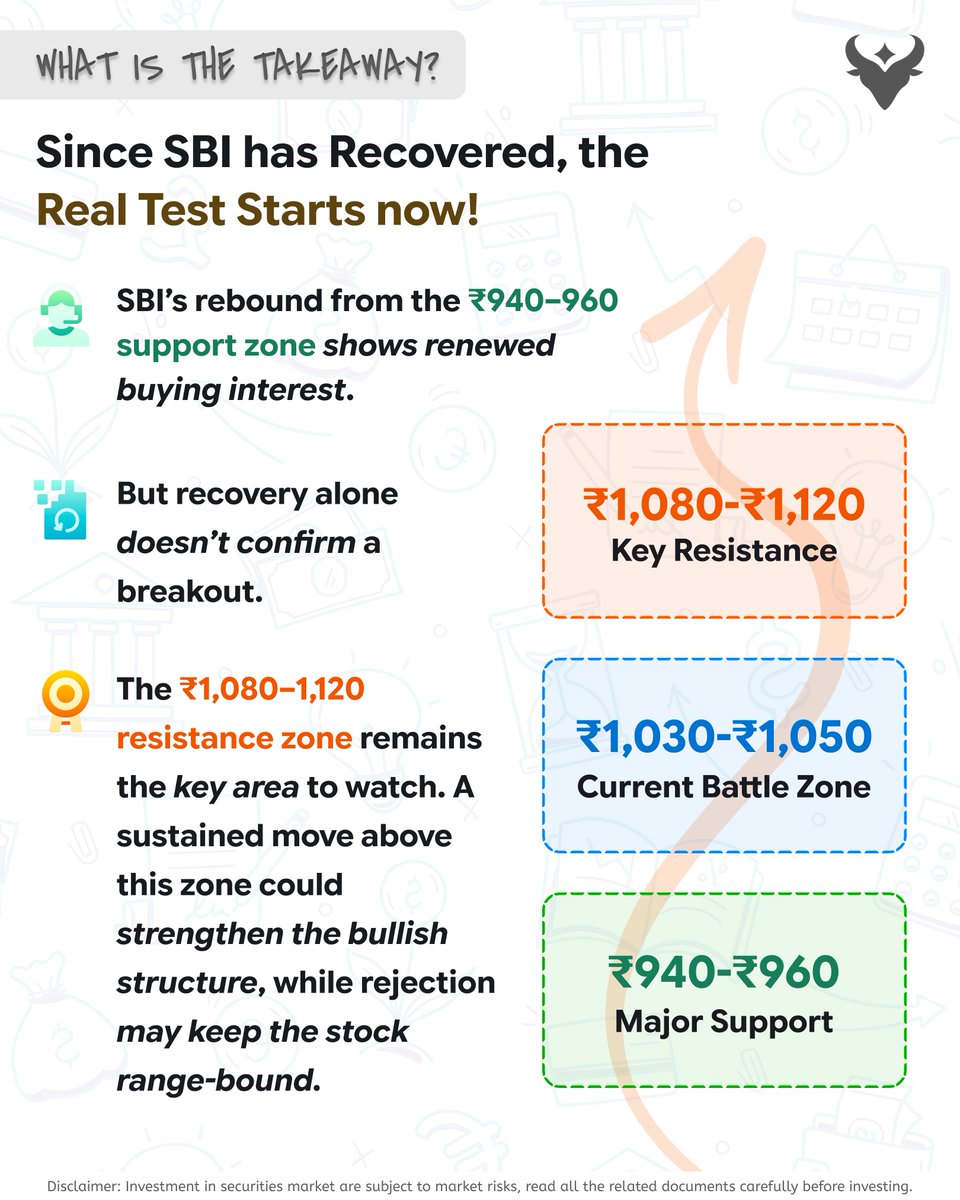 KuberHunt's tweet photo. Key levels to watch:-
🔵 ₹1,030–₹1,050 — Current battle zone
🟠 ₹1,080–₹1,120 — Key resistance
🟢 ₹940–₹960 — Major support

Recovery is one thing. Reclaiming resistance is another. The next move could be crucial for SBI’s chart structure. https://t.co/E3gi8GsxxK