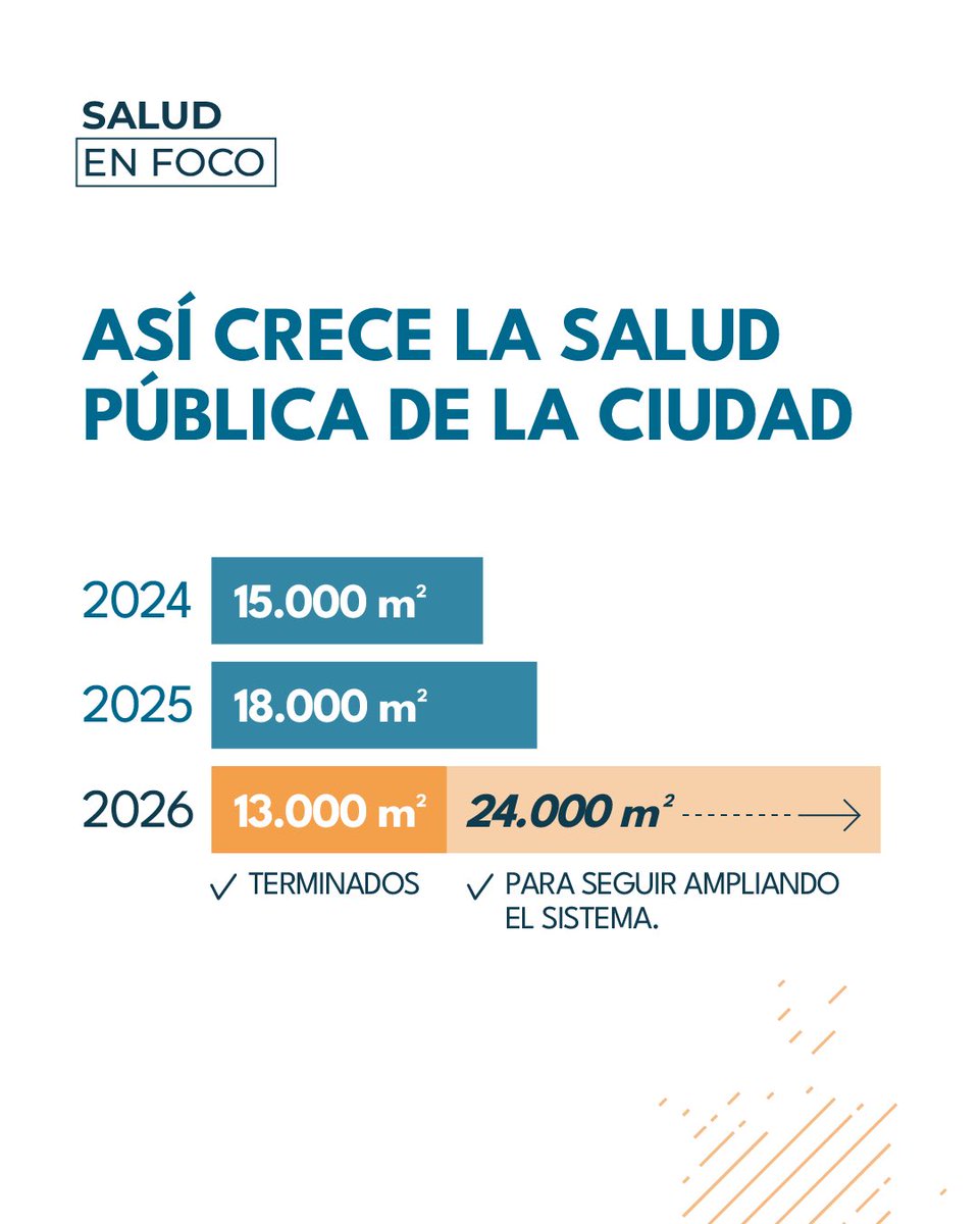 FernanQuirosBA's tweet photo. ¿Qué significa construir más de 70.000 m² en el sistema de salud porteño?

No se trata solamente de sumar infraestructura. Estamos llevando adelante la mayor transformación edilicia del sistema  de salud de la Ciudad. https://t.co/zziwkL16im