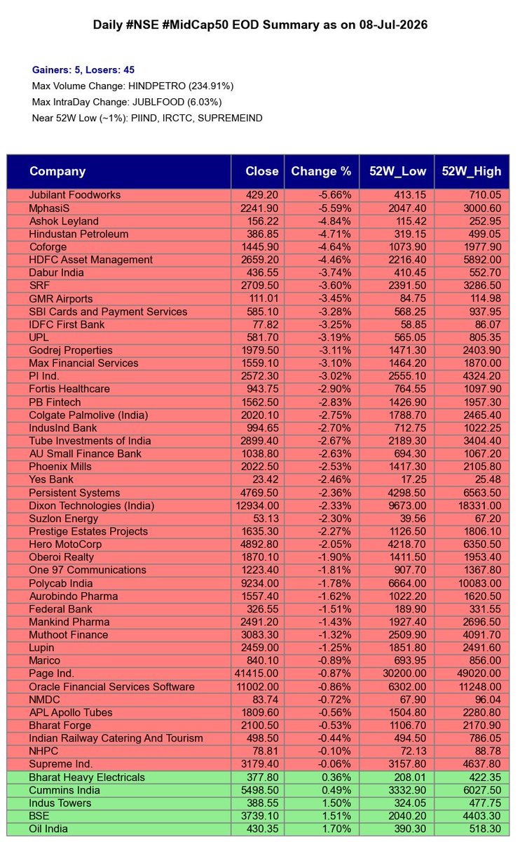 Agrawal_Raj's tweet photo. [Automated]

#NSE #MidCap50 EOD Summary as on 08-Jul-2026.

Gainers: 5, Losers: 45
Max Volume Change: HINDPETRO (234.91%)
Max IntraDay Change: JUBLFOOD (6.03%)
Near 52W Low (~1%): PIIND, IRCTC, SUPREMEIND

Disclaimer: Provided for reference on a best-effort basis. https://t.co/CNExD2aggh