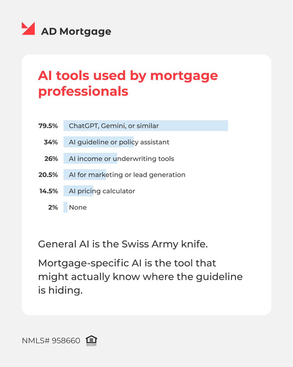 ad_mortgage's tweet photo. In 2026, AI adoption in mortgage is bigger than prompting ChatGPT. To find out where the industry stands today, we surveyed over 250 pros and asked how they implement AI into their workflow. Here's what we found:

AI development continues to accelerate, and the skills needed to stay competitive are changing with it. Share your perspective in our new Skills survey, and let's understand what's next together: https://t.co/MWhYT3mFoK