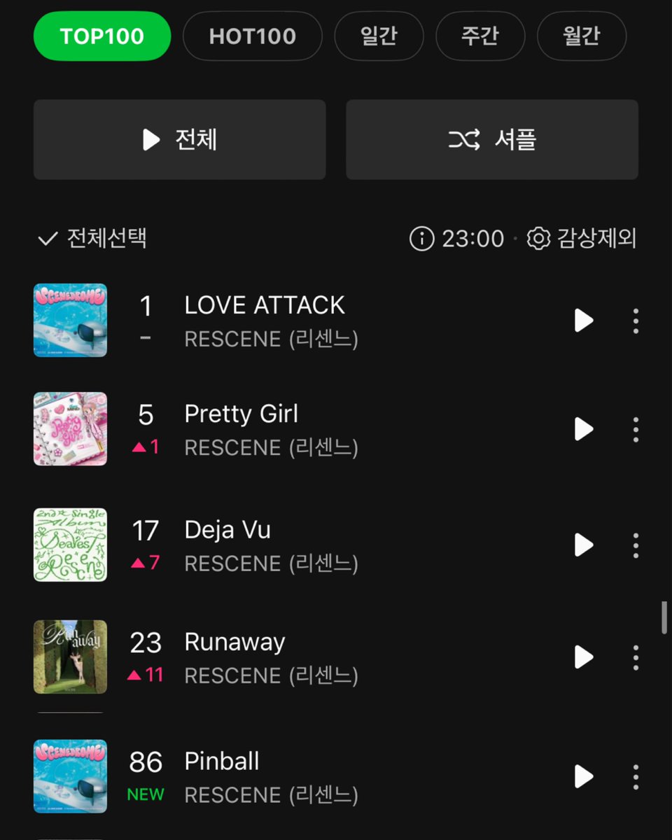 MHert2_73's tweet photo. 러브어택 1위
프리티걸 5위
데자부 17위
런어웨이 23위
핀볼 86위 재진입 ㅜㅜ https://t.co/33wlDbpPqd