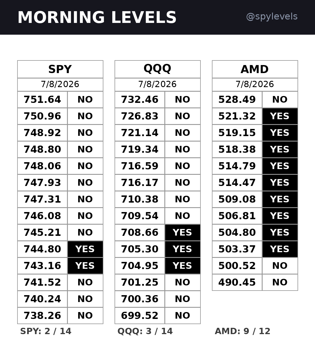 SPYlevelandmore's tweet photo. JULY 8, 2026,   @Desi_Trade @KCTrades777 @ScarfaceTrades_ @TradeBrigadeCo ,@SPY_Levels @danshep55 https://t.co/snrTbkJgcU