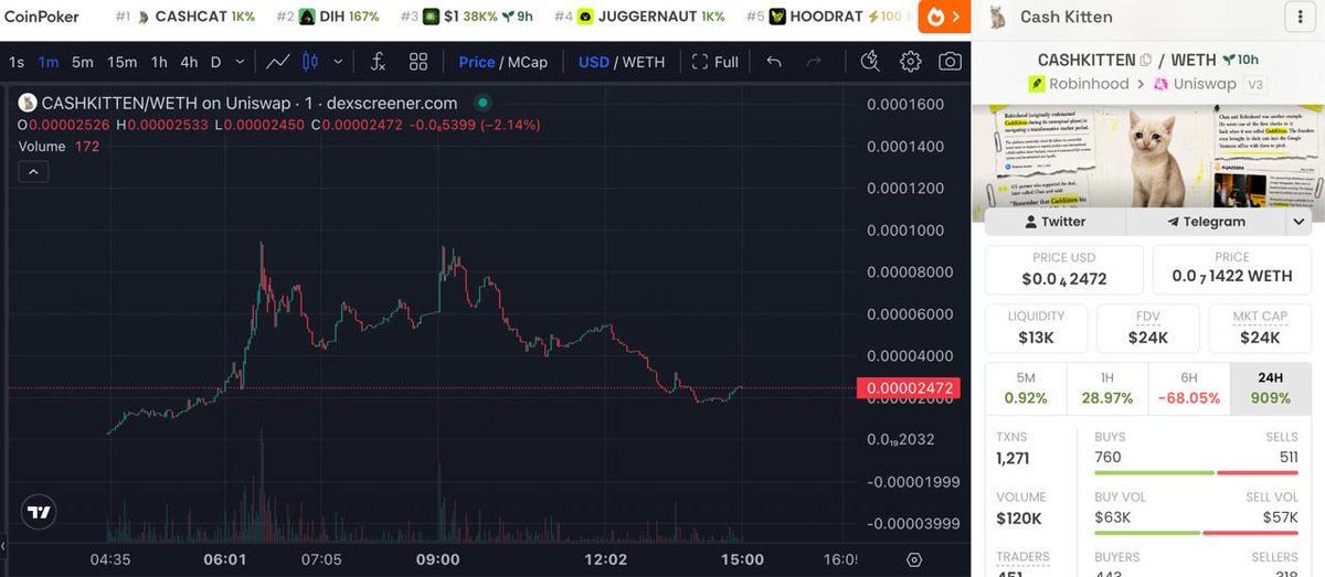 DoxxedChannel's tweet photo. $CASHKITTEN ran all the way to 90k and now it starts the reversing 🫡

0x6f4bb505d1E86A4Dc416CDa52eCE429dafB32400 https://t.co/LPr2rf86HE
