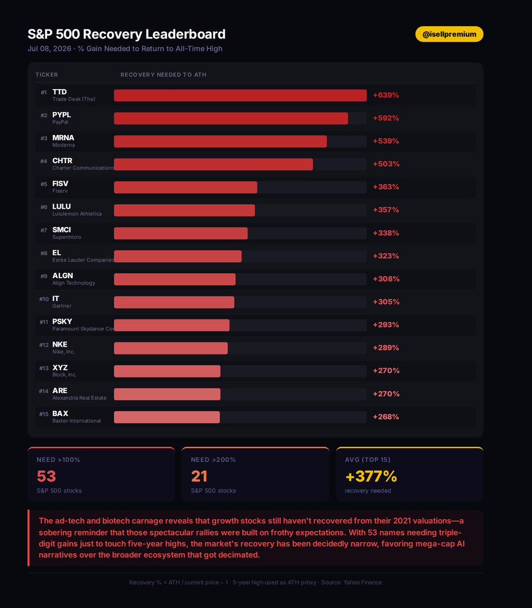 isellpremium's tweet photo. S&P 500 Recovery Leaderboard Jul 08, 2026
Stocks furthest from ATH:
TTD: +639% needed (-86.5%)
PYPL: +592% needed (-85.6%)
MRNA: +539% needed (-84.3%)
53 S&P 500 stocks need >+100% to get back to even.
The ad-tech and biotech...
#SP500 #Stocks #Drawdown #Equities https://t.co/dLo80uF1D7