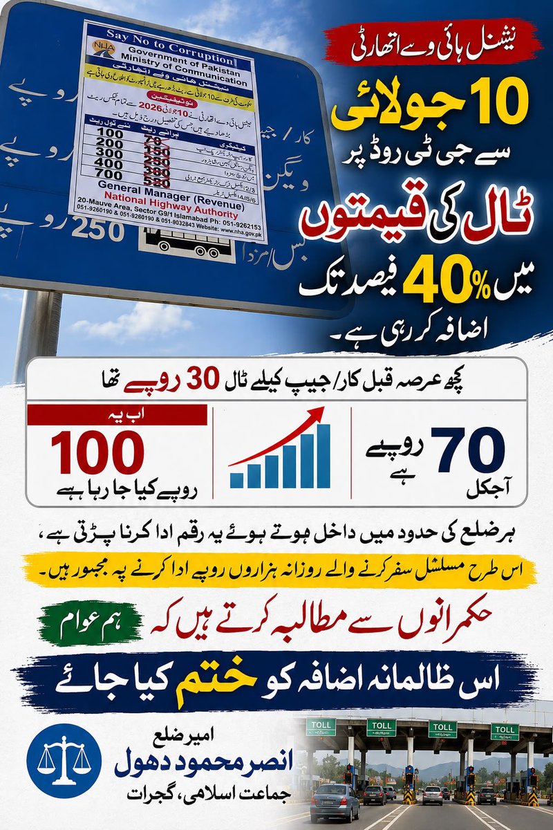 GujratJamat's tweet photo. 30 روپے کا ٹال پہلے 70 اور اب 100 روپے!

جی ٹی روڈ پر سفر کرنے والے عوام آخر کتنا بوجھ برداشت کریں؟ نیشنل ہائی وے اتھارٹی ٹال میں ظالمانہ اضافہ فوری واپس لے۔

عوام کو ریلیف دو، مزید بوجھ نہیں! https://t.co/xFTS18pxAJ