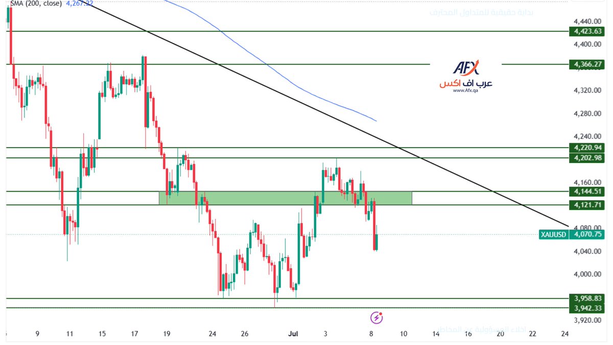Arabfx_qa's tweet photo. #الذهب :

استطاع الذهب كسر مستويات الدعم 4144-4120 بعد هبوطه من خط الإتجاه الهابط من قمة شهر فبراير و اسفل متوسط متحرك 200 على فريم الأربع ساعات
ليكون متوقع استكمال هذا الهبوط لمستويات 4030 ومن ثم مستويات 3960

#فوركس #تداول #الدولار https://t.co/P4zBTHYCGr