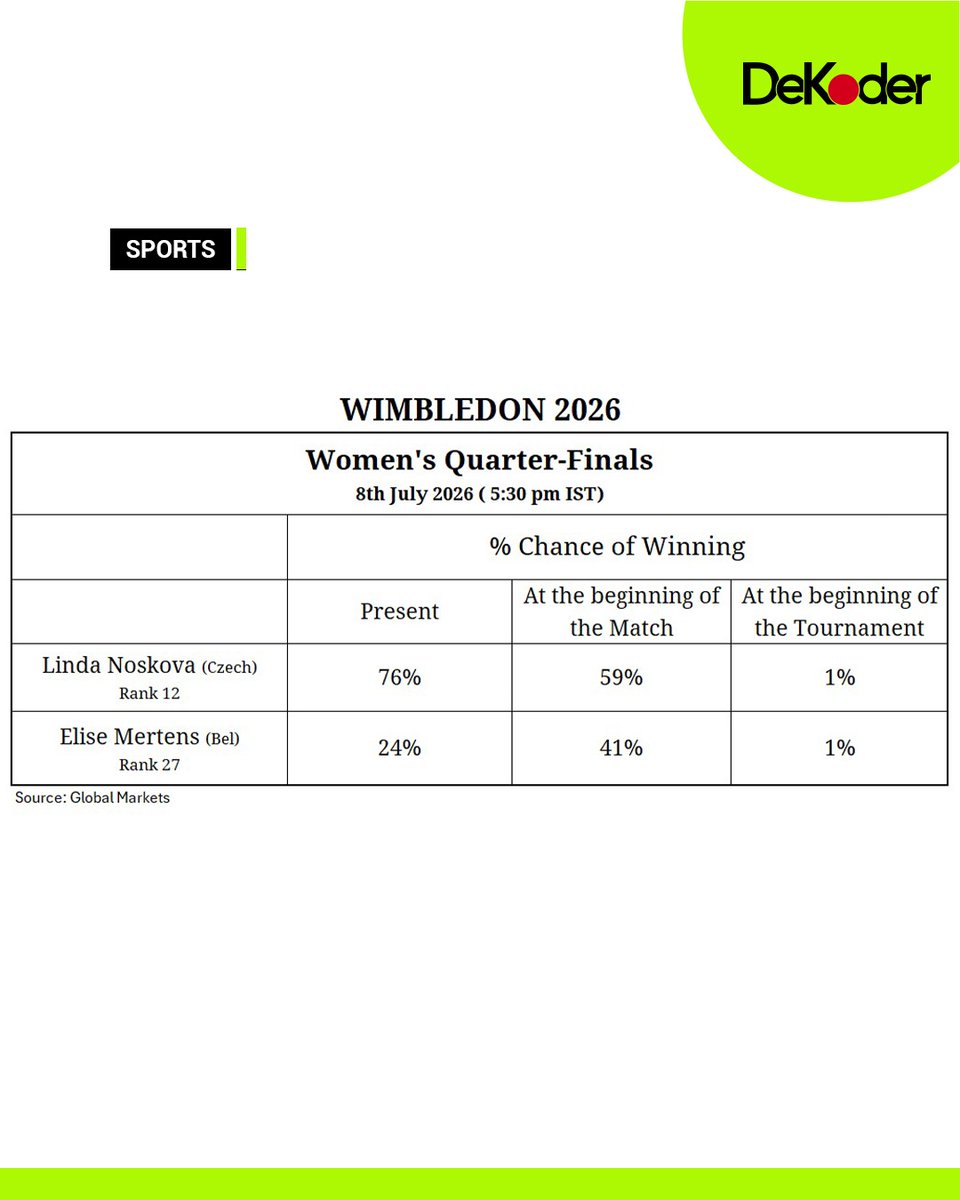 DeKoderAI's tweet photo. 🎾 The favourites are pulling away in the Wimbledon quarter-finals.

The latest prediction markets show Marta Kostyuk and Linda Noskova strengthening their chances of reaching the semi-finals as their matches progress.

📈 Marta Kostyuk vs Jasmine Paolini
🇺🇦 Kostyuk: 70% (up from 69% before the match)
🇮🇹 Paolini: 30% (down from 31%)

📈 Linda Noskova vs Elise Mertens
🇨🇿 Noskova: 76% (up from 59% before the match)
🇧🇪 Mertens: 24% (down from 41%)

What's remarkable is that Kostyuk and Paolini both began Wimbledon with just a 2% chance of winning the title, while Noskova and Mertens started at just 1% each.

Will the favourites hold on, or are there more twists to come at Wimbledon?

Source: Global Markets  

#Wimbledon2026 #MartaKostyuk #LindaNoskova