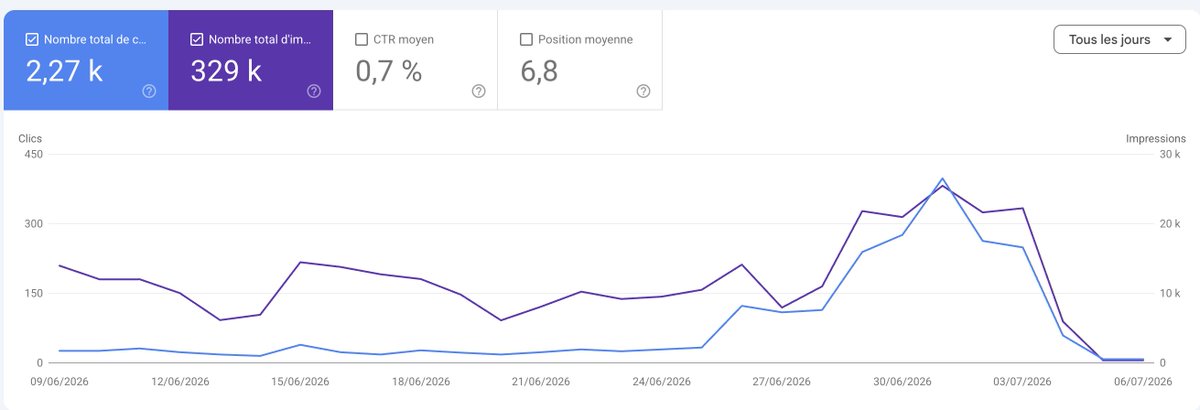 JenniferLarcher's tweet photo. Vous cherchez des liens ? #VDL #SEO 

Business : TF 38 / 2270 de trafic réel Google : 69 € HT
Voyage : TF 26 / 396 de trafic réel Google : 21 € HT
Féminin : TF 17 / 335 de trafic réel Google : 19 € HT https://t.co/IZqO5aYHm1
