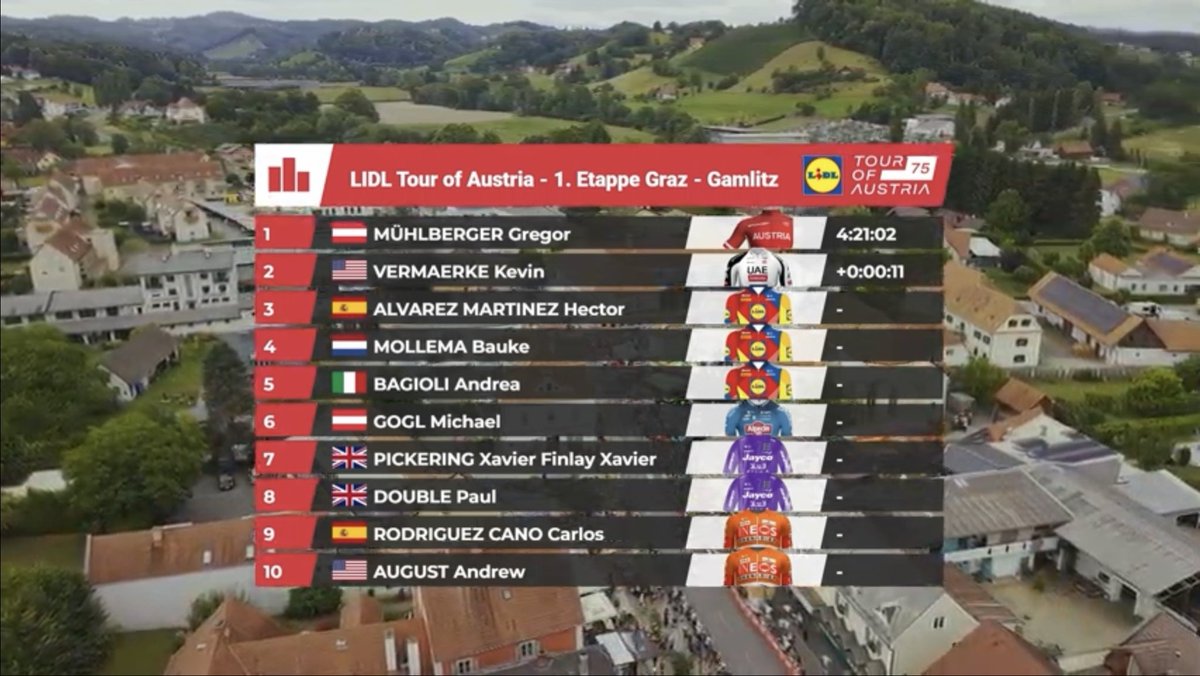 Cycling_Kingdom's tweet photo. ☝️ Stage & General Classification!
🇦🇹 Tour of Austria 2026 - Stage 1️⃣
🗓️ Wednesday, July 8th - 12th
🚩 #Graz
🏁 #Gamlitz
📏 188 km
⛰️ 1x 3️⃣ 2x 2️⃣ • 2.716m altitude gain
@TourOfAustria #LidlTourofAustria #LidlAustria #TourofAustria #Styria #Steiermark https://t.co/jhD0TZiSYP