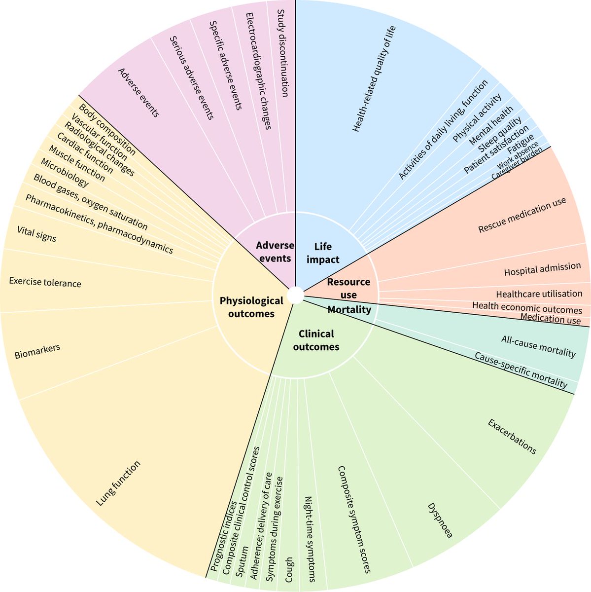 ERSpublications's tweet photo. Eur Respir Rev: COPD maintenance management trials measure heterogeneous outcomes and often overlook those that matter most to patients. This review of 240 RCTs underscores the urgent need for a globally representative, patient-centred core outcome set. https://t.co/aGmImmeTu0 https://t.co/Tr9JPl7yWC