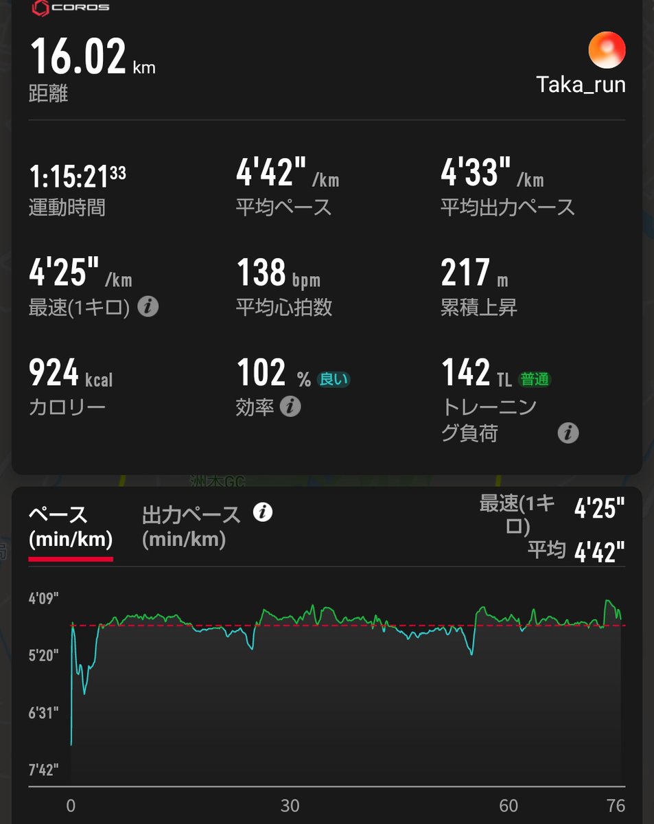 tkh_643's tweet photo. 7/1 坂1k×4 3'55→3'45BU 12.3km
7/3 jog in1k×4 r60"
      3'43-35-42-28(上り下り)
7/4 jog20.4km(4'37)
7/5 坂1k×4 ㌔4走 4'05~00 11km
7/6 jog13.1km(4'50)
7/7 jog9k+㌔4走6.3k 15.3km
7/8 jog16km(4'42)/jog14km(4'43)

今日は夜勤明け2部練jog
夕方はご飯作って🍺の為に駆け出す🏃梅雨明けだ https://t.co/wGuNF1kgxS