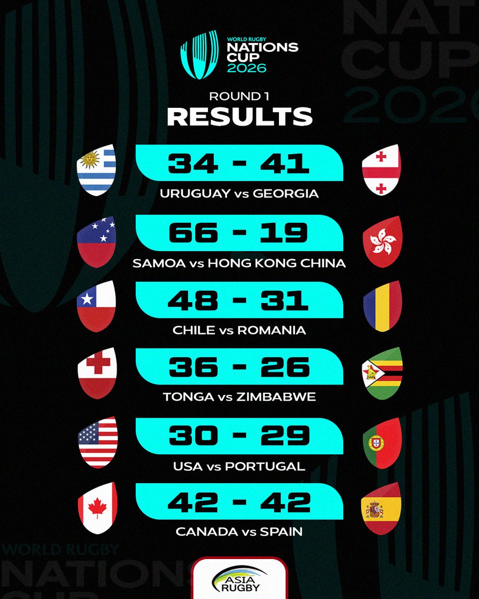 asiarugby's tweet photo. Round 1 Recap 🌍🏉

Six matches. Plenty of drama. Here’s a look back at all the results from the opening round of the inaugural Nations Cup.

#WRNationsCup #AsiaRugby https://t.co/9HN4TVgSQM