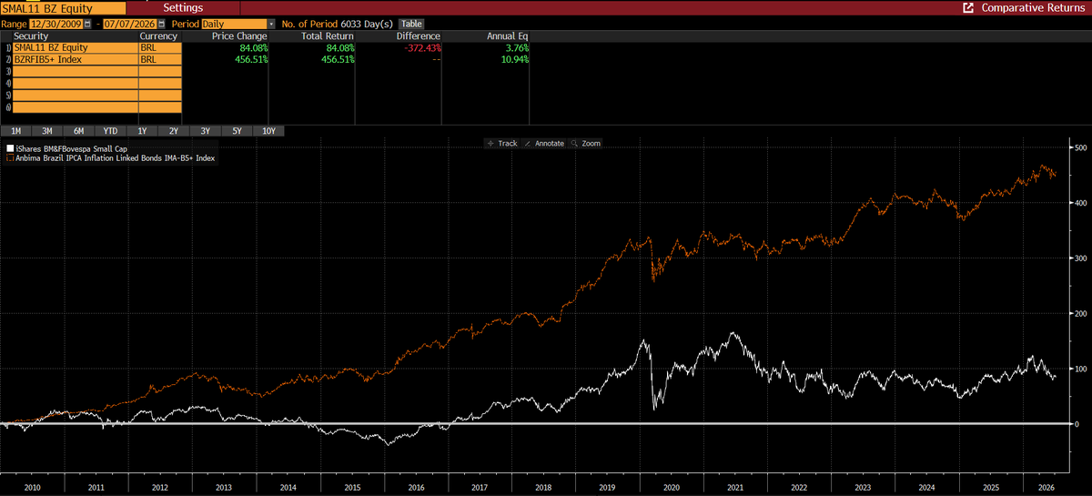 danielvazus's tweet photo. ntnb vs small11, ações domésticas.. e querem me dizer que o equity risk premium é positivo no Brasil... https://t.co/GkvJ5w4KTW