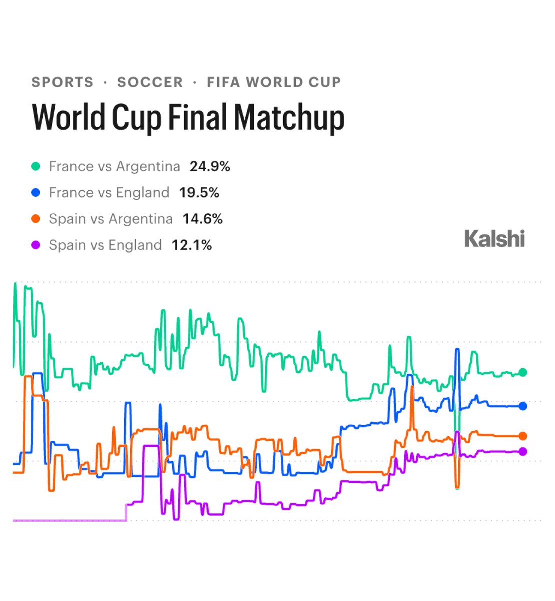 KalshiSports's tweet photo. Most Likely World Cup Final Matchups, via Kalshi:  

24.9% — France-Argentina
19.5% — France-England
14.6% — Spain-Argentina
12.1% — Spain-England
9.7% — France-Norway
4.8% — Spain-Norway
3.6% — France-Switzerland
3.1% — Morocco-Argentina

Who will face off? https://t.co/d8wIfNEFGx