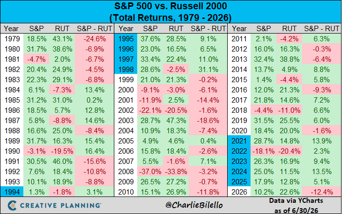 charliebilello's tweet photo. US Small Caps were up over 22% in the first half of 2026, their best first half performance since 1991. Their outperformance vs. Large Caps of over 12% was the widest for a first half since 2001.

Video: https://t.co/jBqhglK5jy
